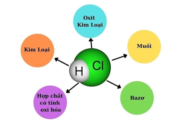 Tính chất hóa học của HCl