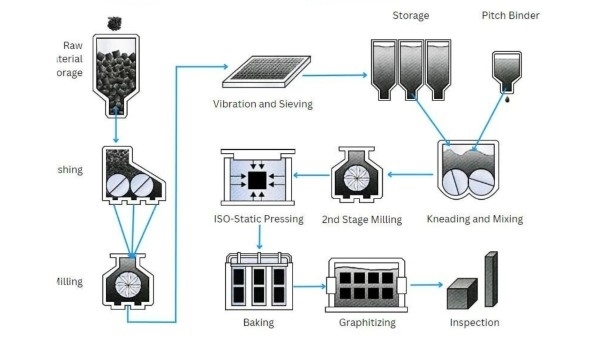 Quá trình sản xuất graphite