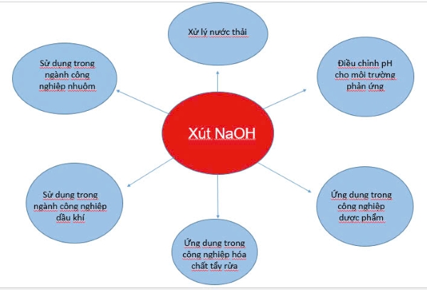 Các ứng dụng của NaOH trong công nghiệp và đời sống