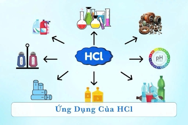 Ứng dụng của HCl trong các ngành công nghiệp