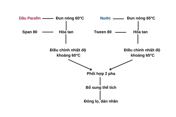 Điều chế nhũ tương dầu Parafin bằng phương pháp nhũ hóa thông thường