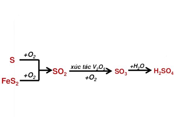 Phương pháp điều chế axit sunfuric (H2SO4)