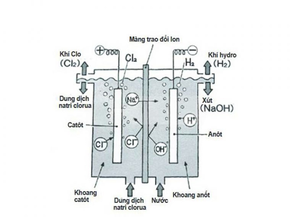 Sơ đồ sản xuất NaOH bằng phương pháp điện phân