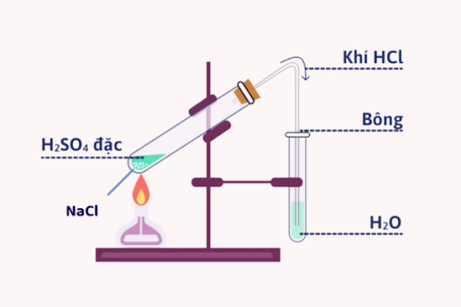 Phương pháp điều chế Axit HCl 35%