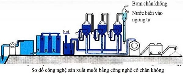 Phương pháp bay hơi cho ra muối công nghiệp có độ tinh khiết cao