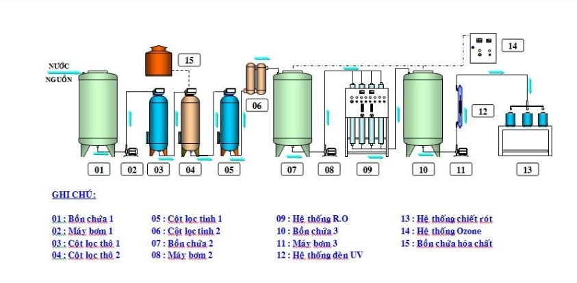 Sàng lọc thô và loại bỏ rác thải