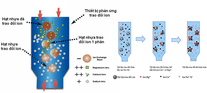 Hóa chất FeCl3 xử lý dầu mỡ trong nước thải bằng cơ chế nào?