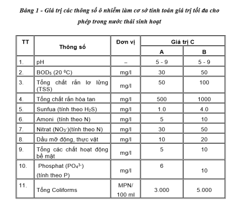 QCVN 14:2008/BTNMT áp dụng cho nguồn nước thải sinh hoạt
