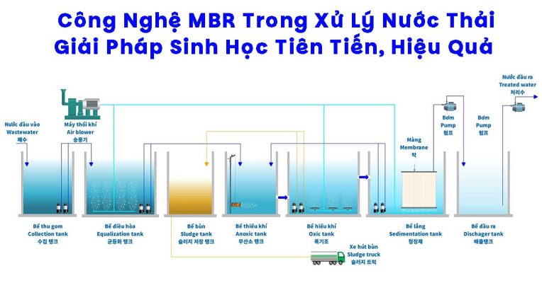 Công nghệ lọc màng tiên tiến (MBR, UF, RO)