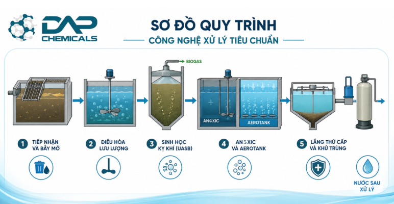 Sơ đồ xử lý nước thải chế biến thực phẩm tiêu chuẩn