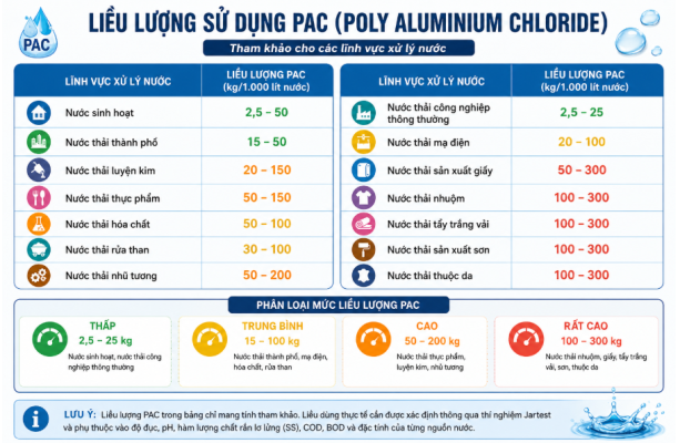 Liều lượng sử dụng chất keo tụ PAC