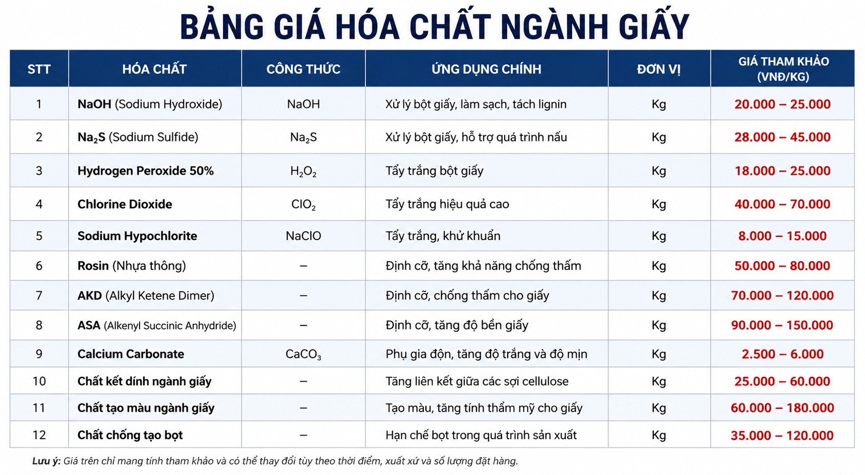 Bảng giá hóa chất tại Dap Chem