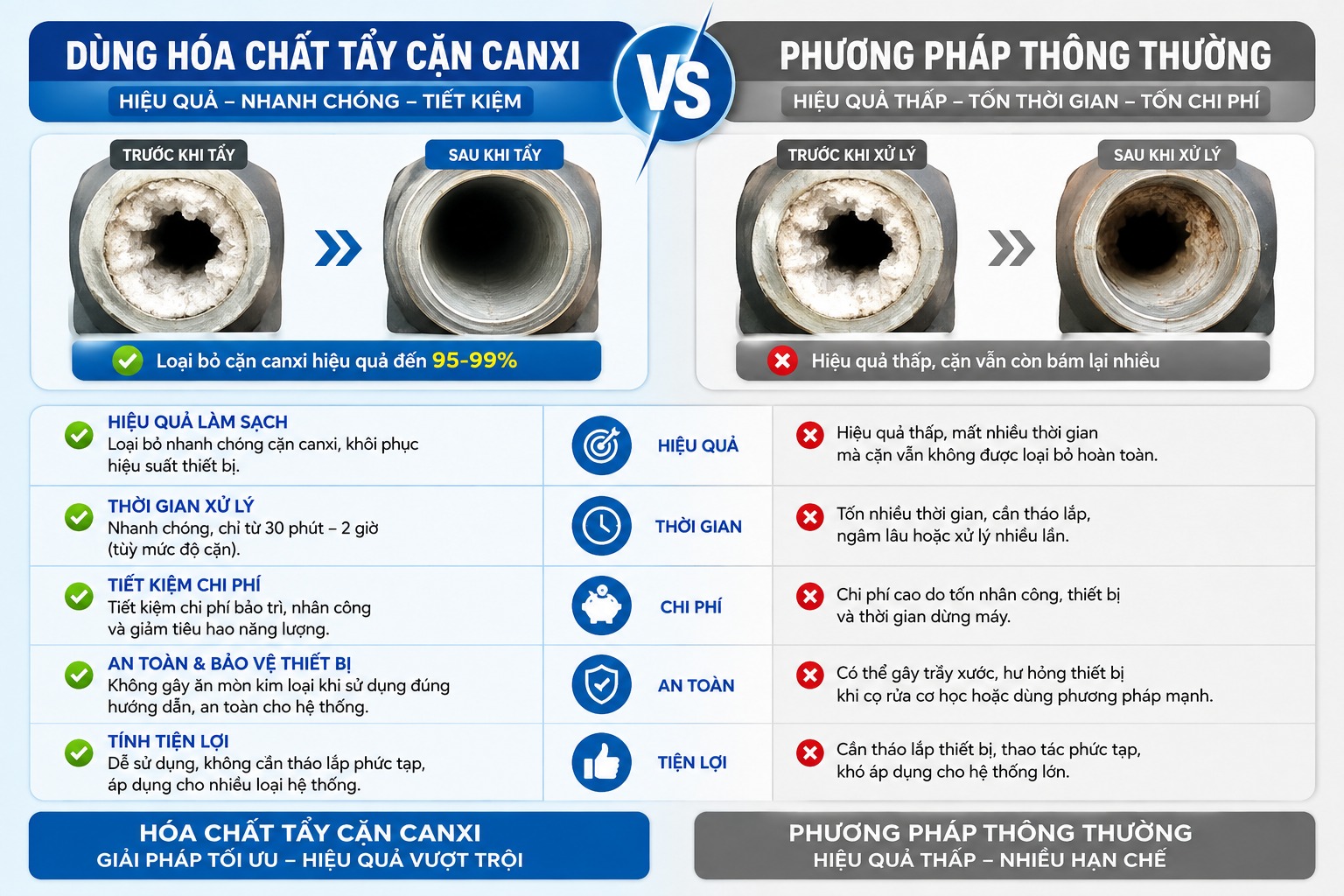Tại sao nên dùng hóa chất để tẩy cặn canxi ?