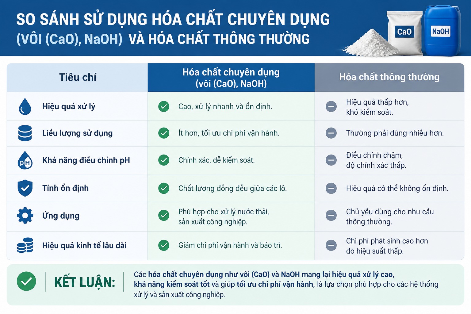 Bảng so sánh hiệu quả khi sử dụng hóa chất chuyên dụng và hóa chất thường
