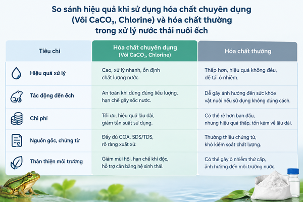Bảng so sánh khi sử dụng hóa chất chuyên dụng và hóa chất thường 